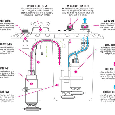 CFC Unit for brushless fuel pumps - Competition Fuel Cell Unit, with integrated fuel surge tank