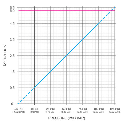10 BAR (150 PSI) fuel/oil pressure sensor, 1/8 NPT, with 1m (3ft) cable